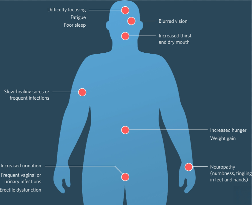 symptoms of diabetes